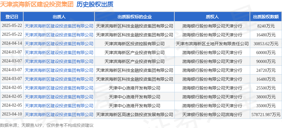 天津濱海新區建設投資集團出質科技金融投資集團股權，助力區域產融結合發展