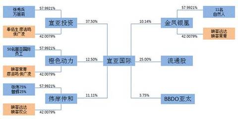 宣亞國際“蛇吞象”式收購 零自有資金撬動映客背后，投資模式創新還是風險累積？